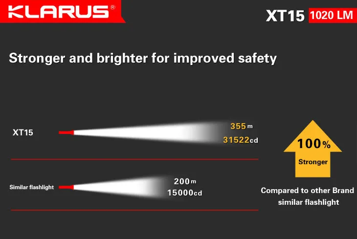 Klarus XT15 2x CR123A / 1x 18650 1020 Lumens Cree XM-L2 LED Flashlight